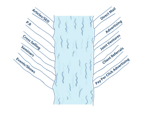 The Profit Flowcast Small Business Marketing Model