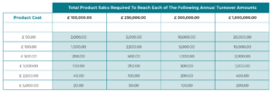 How To Make A Million Pounds